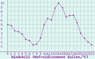 Courbe du refroidissement olien pour Corny-sur-Moselle (57)