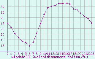 Courbe du refroidissement olien pour Le Luc - Cannet des Maures (83)