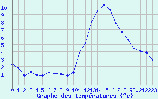 Courbe de tempratures pour Lannion (22)
