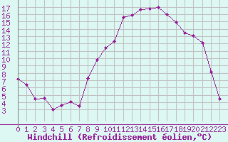 Courbe du refroidissement olien pour Mcon (71)