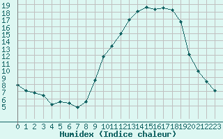 Courbe de l'humidex pour Saint-Germain-le-Guillaume (53)