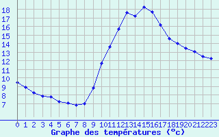 Courbe de tempratures pour Fiscaglia Migliarino (It)