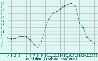 Courbe de l'humidex pour Saint-Nazaire-d'Aude (11)