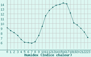 Courbe de l'humidex pour Marignane (13)