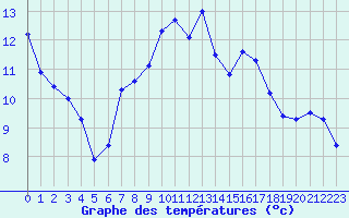 Courbe de tempratures pour Turretot (76)