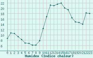 Courbe de l'humidex pour Hohrod (68)