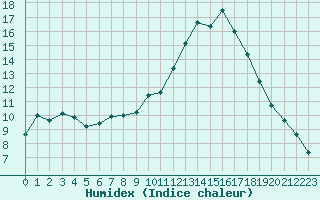 Courbe de l'humidex pour Vias (34)