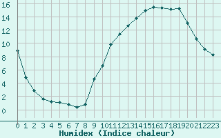 Courbe de l'humidex pour Nonaville (16)