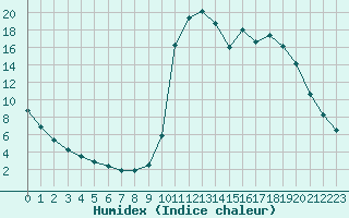 Courbe de l'humidex pour Chamonix-Mont-Blanc (74)