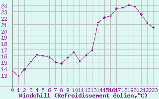Courbe du refroidissement olien pour Estres-la-Campagne (14)