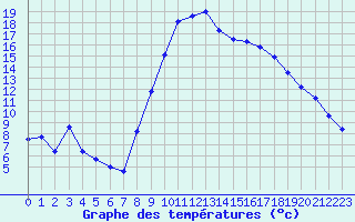 Courbe de tempratures pour Perpignan (66)