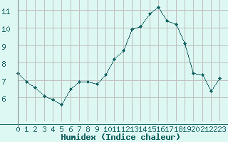 Courbe de l'humidex pour Charmant (16)