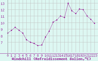Courbe du refroidissement olien pour Auxerre-Perrigny (89)