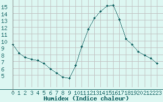 Courbe de l'humidex pour Douzens (11)