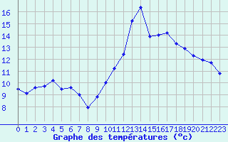 Courbe de tempratures pour Nantes (44)