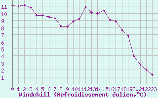 Courbe du refroidissement olien pour Saint-Igneuc (22)