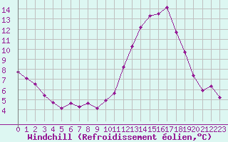 Courbe du refroidissement olien pour Brest (29)