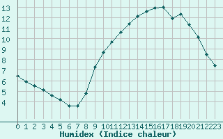 Courbe de l'humidex pour Le Mesnil-Esnard (76)