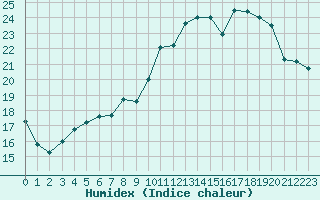 Courbe de l'humidex pour Angers-Beaucouz (49)