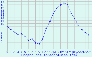 Courbe de tempratures pour Tthieu (40)