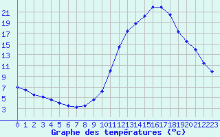 Courbe de tempratures pour Chamonix-Mont-Blanc (74)