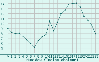 Courbe de l'humidex pour Troyes (10)