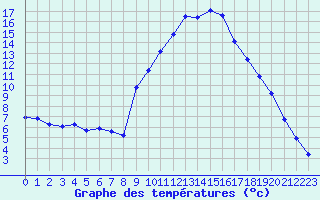 Courbe de tempratures pour Thoiras (30)