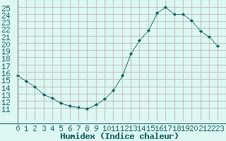 Courbe de l'humidex pour La Poblachuela (Esp)