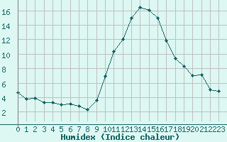 Courbe de l'humidex pour Aubenas - Lanas (07)