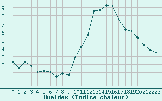 Courbe de l'humidex pour Millau - Soulobres (12)