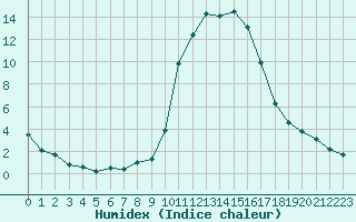 Courbe de l'humidex pour Bellefontaine (88)