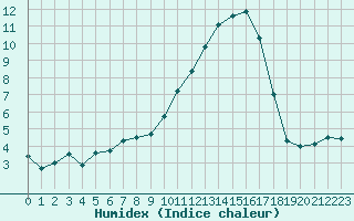 Courbe de l'humidex pour Bziers Cap d'Agde (34)
