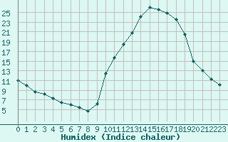 Courbe de l'humidex pour Recoubeau (26)