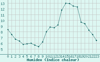 Courbe de l'humidex pour Tauxigny (37)