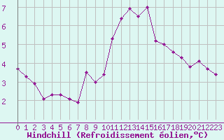 Courbe du refroidissement olien pour Deauville (14)