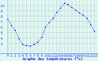 Courbe de tempratures pour Montlimar (26)