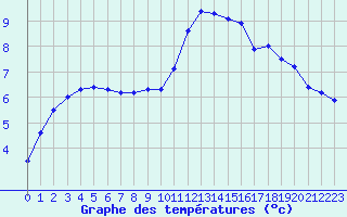 Courbe de tempratures pour Dounoux (88)