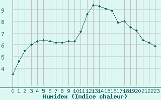 Courbe de l'humidex pour Dounoux (88)