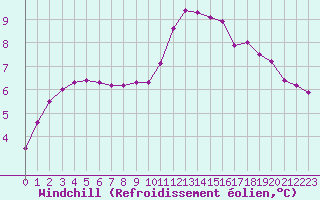 Courbe du refroidissement olien pour Dounoux (88)