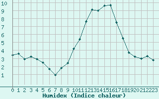 Courbe de l'humidex pour Aubenas - Lanas (07)