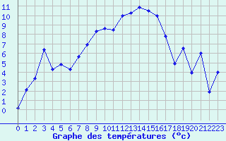 Courbe de tempratures pour Bonnecombe - Les Salces (48)