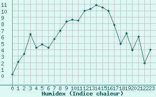 Courbe de l'humidex pour Bonnecombe - Les Salces (48)