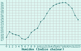 Courbe de l'humidex pour Evreux (27)