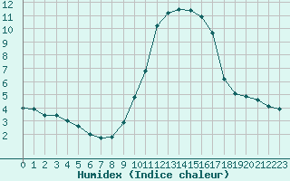 Courbe de l'humidex pour Saint-Vran (05)