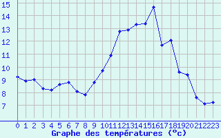 Courbe de tempratures pour Lobbes (Be)