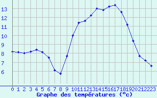 Courbe de tempratures pour Quimper (29)