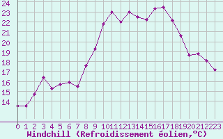 Courbe du refroidissement olien pour Alistro (2B)