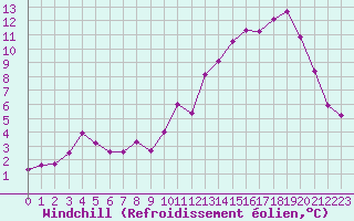 Courbe du refroidissement olien pour Besson - Chassignolles (03)