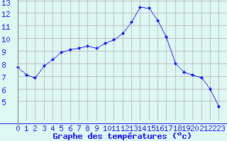Courbe de tempratures pour Ploeren (56)