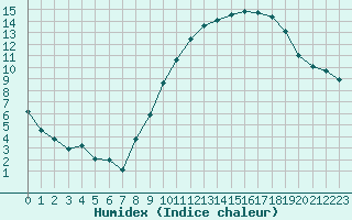 Courbe de l'humidex pour Saint-Martial-de-Vitaterne (17)